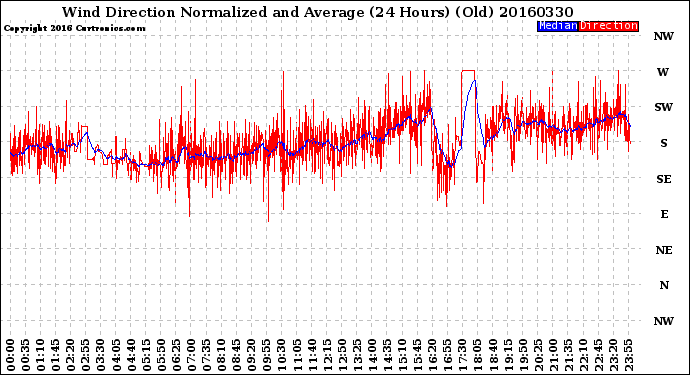 Milwaukee Weather Wind Direction<br>Normalized and Average<br>(24 Hours) (Old)