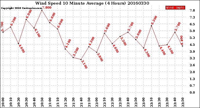 Milwaukee Weather Wind Speed<br>10 Minute Average<br>(4 Hours)