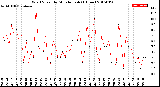 Milwaukee Weather Wind Speed<br>by Minute mph<br>(1 Hour)