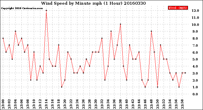 Milwaukee Weather Wind Speed<br>by Minute mph<br>(1 Hour)