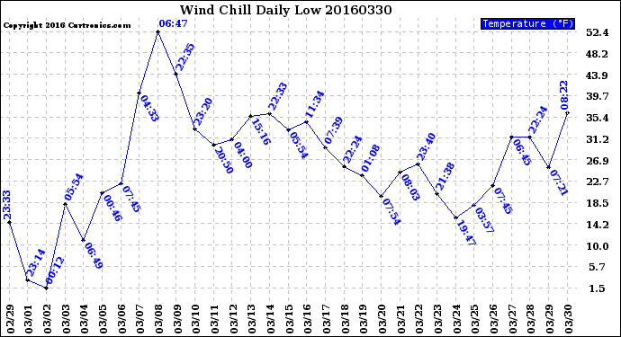 Milwaukee Weather Wind Chill<br>Daily Low