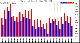 Milwaukee Weather Dew Point<br>Daily High/Low