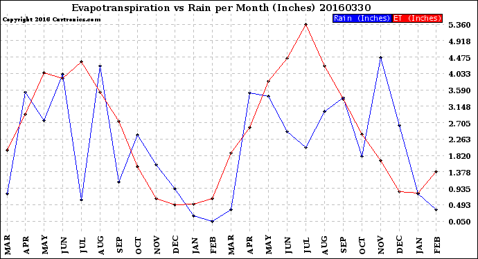 Milwaukee Weather Evapotranspiration<br>vs Rain per Month<br>(Inches)