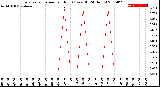 Milwaukee Weather Evapotranspiration<br>per Hour<br>(Ozs sq/ft 24 Hours)