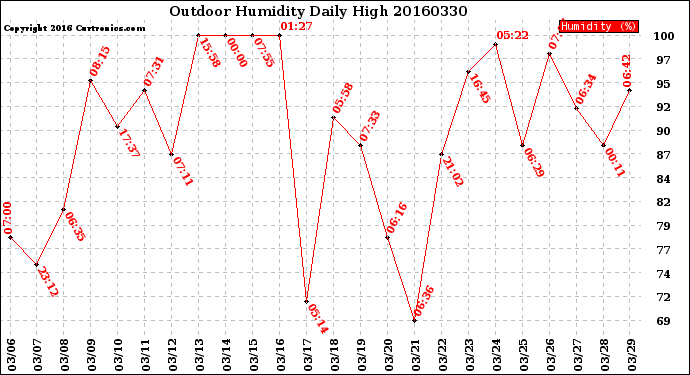 Milwaukee Weather Outdoor Humidity<br>Daily High