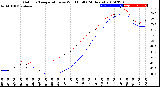 Milwaukee Weather Outdoor Temperature<br>vs Wind Chill<br>(24 Hours)