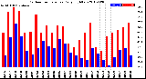 Milwaukee Weather Outdoor Temperature<br>Daily High/Low