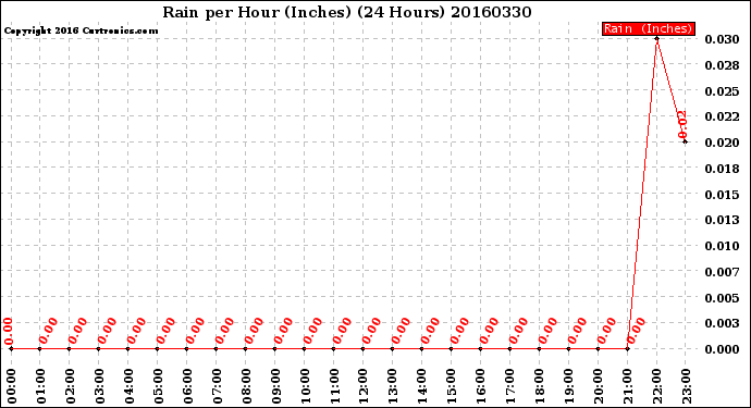 Milwaukee Weather Rain<br>per Hour<br>(Inches)<br>(24 Hours)