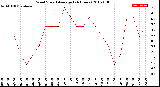 Milwaukee Weather Wind Speed<br>Average<br>(24 Hours)