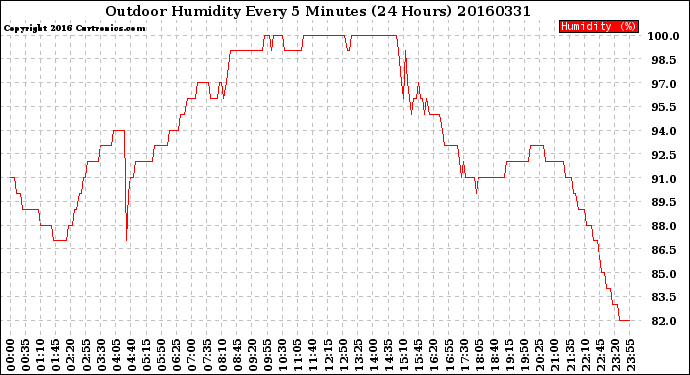 Milwaukee Weather Outdoor Humidity<br>Every 5 Minutes<br>(24 Hours)