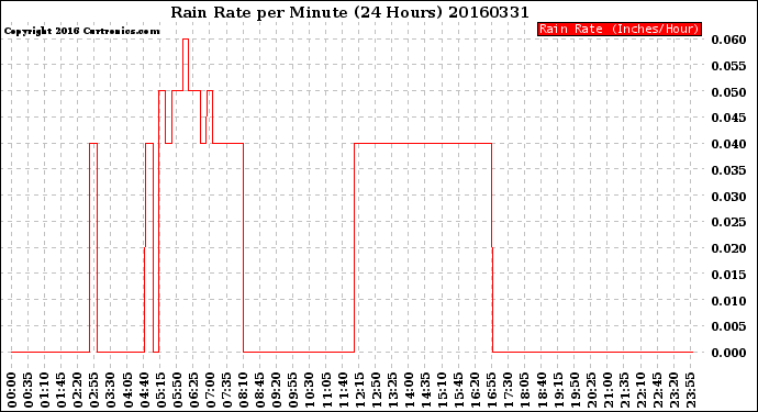 Milwaukee Weather Rain Rate<br>per Minute<br>(24 Hours)