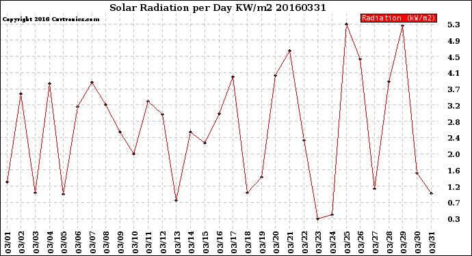 Milwaukee Weather Solar Radiation<br>per Day KW/m2