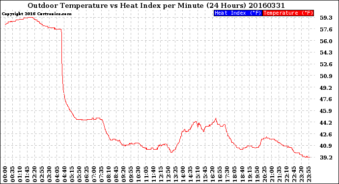 Milwaukee Weather Outdoor Temperature<br>vs Heat Index<br>per Minute<br>(24 Hours)