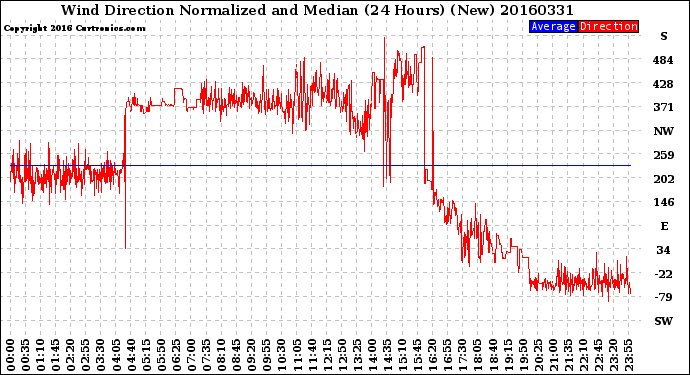 Milwaukee Weather Wind Direction<br>Normalized and Median<br>(24 Hours) (New)