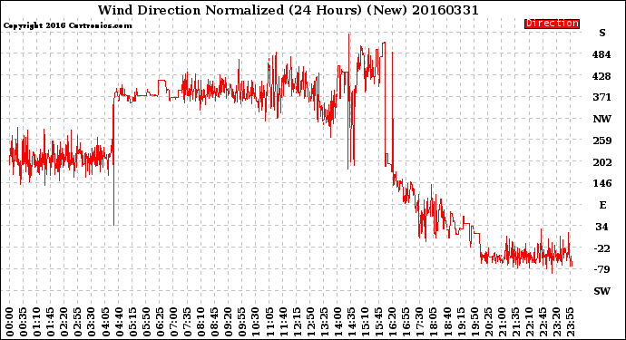 Milwaukee Weather Wind Direction<br>Normalized<br>(24 Hours) (New)