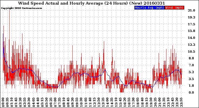 Milwaukee Weather Wind Speed<br>Actual and Hourly<br>Average<br>(24 Hours) (New)