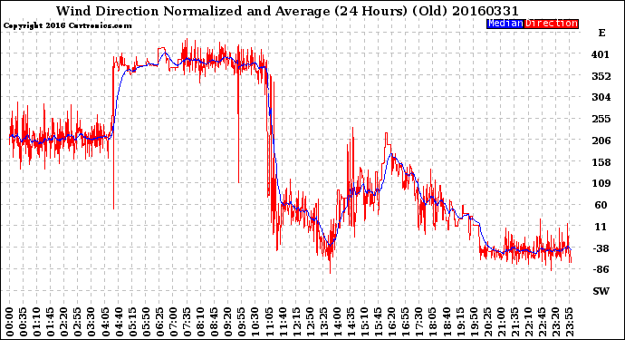 Milwaukee Weather Wind Direction<br>Normalized and Average<br>(24 Hours) (Old)