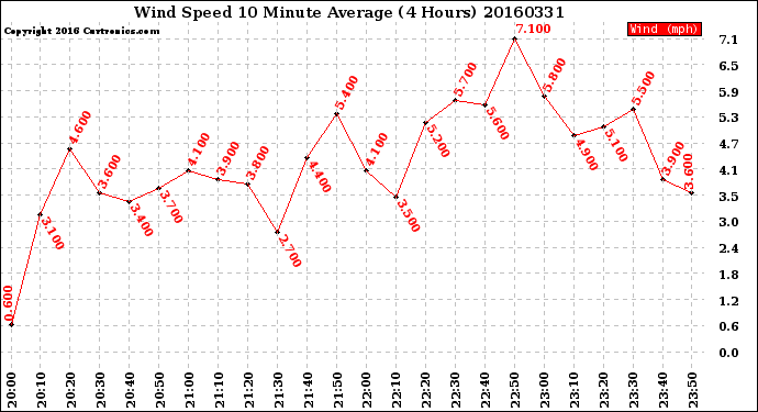 Milwaukee Weather Wind Speed<br>10 Minute Average<br>(4 Hours)