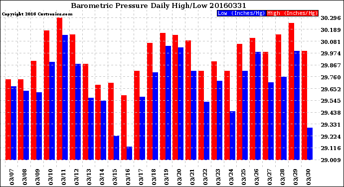 Milwaukee Weather Barometric Pressure<br>Daily High/Low