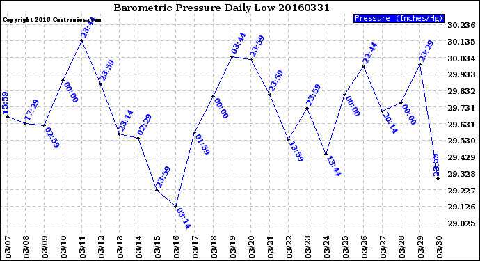 Milwaukee Weather Barometric Pressure<br>Daily Low