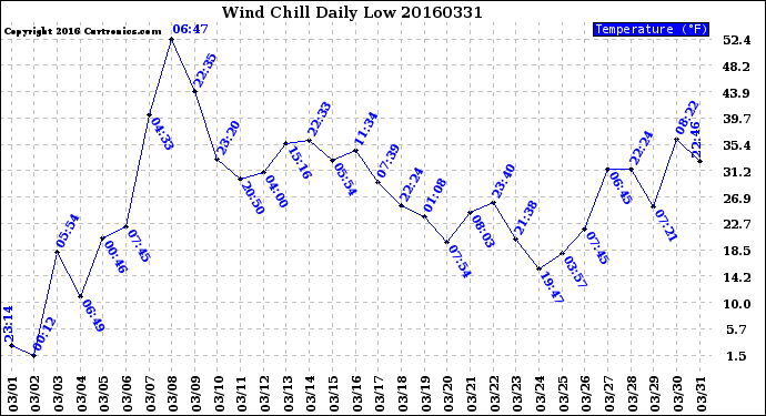 Milwaukee Weather Wind Chill<br>Daily Low