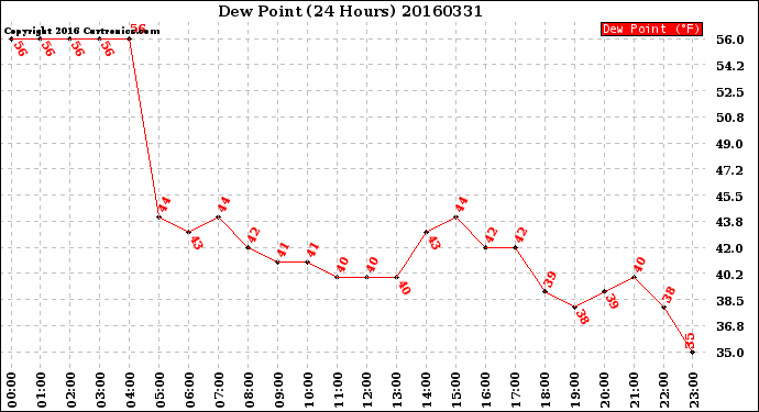 Milwaukee Weather Dew Point<br>(24 Hours)