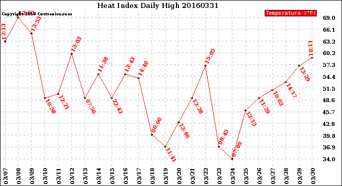 Milwaukee Weather Heat Index<br>Daily High