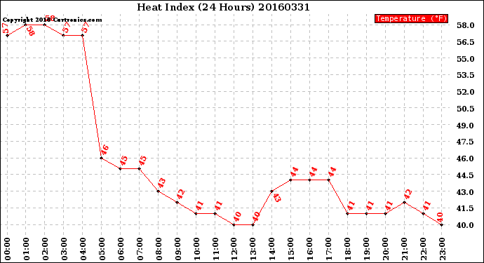 Milwaukee Weather Heat Index<br>(24 Hours)