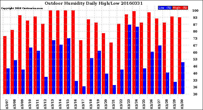 Milwaukee Weather Outdoor Humidity<br>Daily High/Low