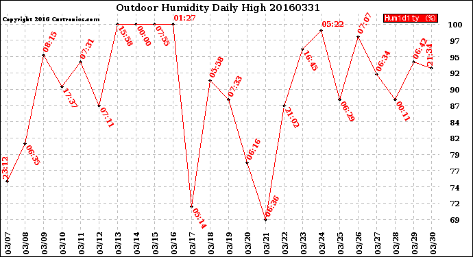 Milwaukee Weather Outdoor Humidity<br>Daily High