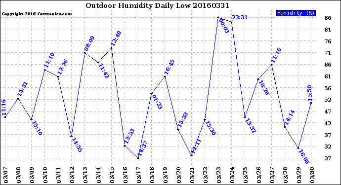 Milwaukee Weather Outdoor Humidity<br>Daily Low