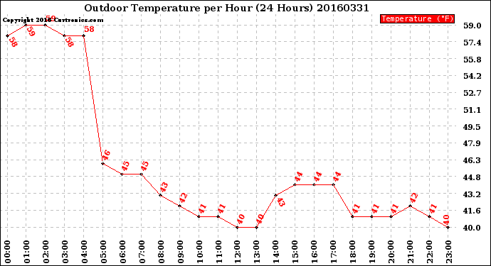 Milwaukee Weather Outdoor Temperature<br>per Hour<br>(24 Hours)