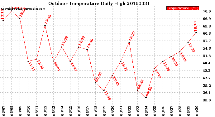 Milwaukee Weather Outdoor Temperature<br>Daily High