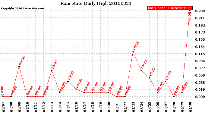 Milwaukee Weather Rain Rate<br>Daily High