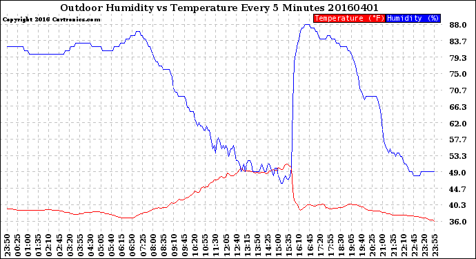 Milwaukee Weather Outdoor Humidity<br>vs Temperature<br>Every 5 Minutes