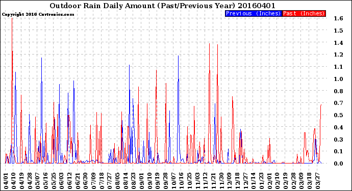 Milwaukee Weather Outdoor Rain<br>Daily Amount<br>(Past/Previous Year)