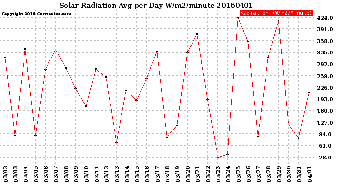 Milwaukee Weather Solar Radiation<br>Avg per Day W/m2/minute