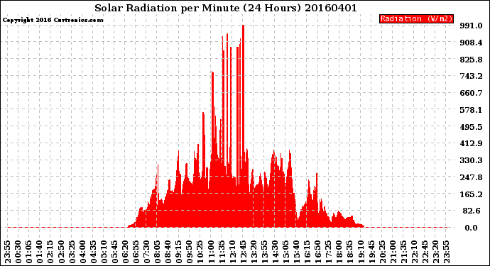 Milwaukee Weather Solar Radiation<br>per Minute<br>(24 Hours)