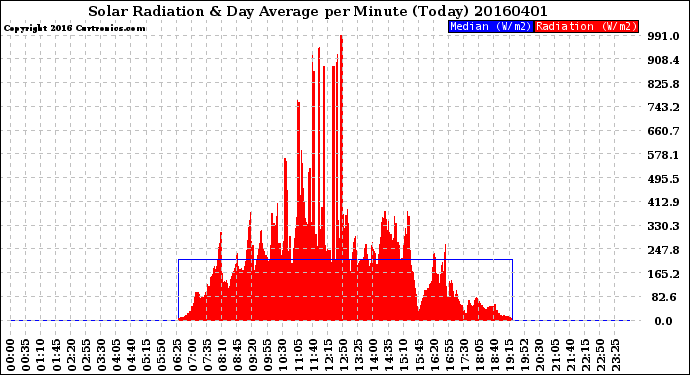 Milwaukee Weather Solar Radiation<br>& Day Average<br>per Minute<br>(Today)