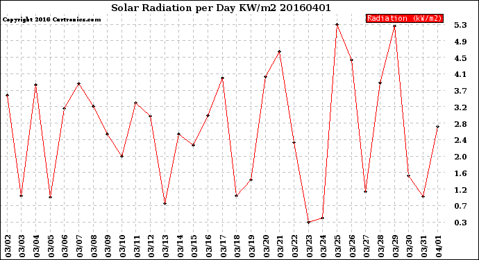 Milwaukee Weather Solar Radiation<br>per Day KW/m2