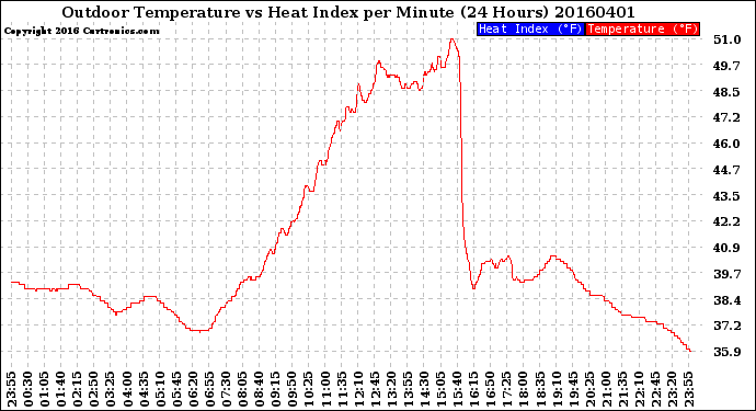 Milwaukee Weather Outdoor Temperature<br>vs Heat Index<br>per Minute<br>(24 Hours)