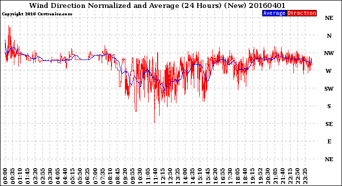 Milwaukee Weather Wind Direction<br>Normalized and Average<br>(24 Hours) (New)