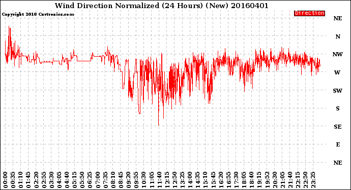 Milwaukee Weather Wind Direction<br>Normalized<br>(24 Hours) (New)