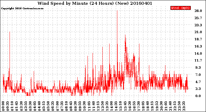 Milwaukee Weather Wind Speed<br>by Minute<br>(24 Hours) (New)