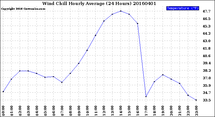 Milwaukee Weather Wind Chill<br>Hourly Average<br>(24 Hours)