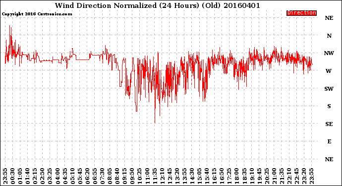 Milwaukee Weather Wind Direction<br>Normalized<br>(24 Hours) (Old)