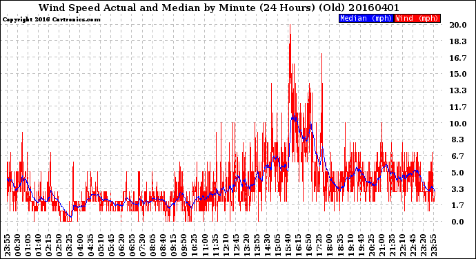 Milwaukee Weather Wind Speed<br>Actual and Median<br>by Minute<br>(24 Hours) (Old)