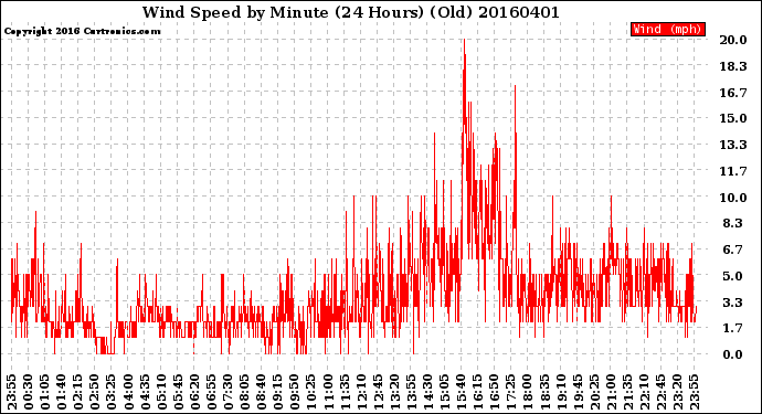 Milwaukee Weather Wind Speed<br>by Minute<br>(24 Hours) (Old)