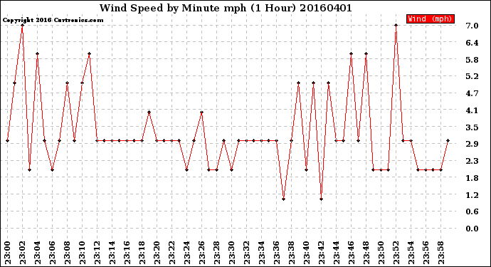 Milwaukee Weather Wind Speed<br>by Minute mph<br>(1 Hour)