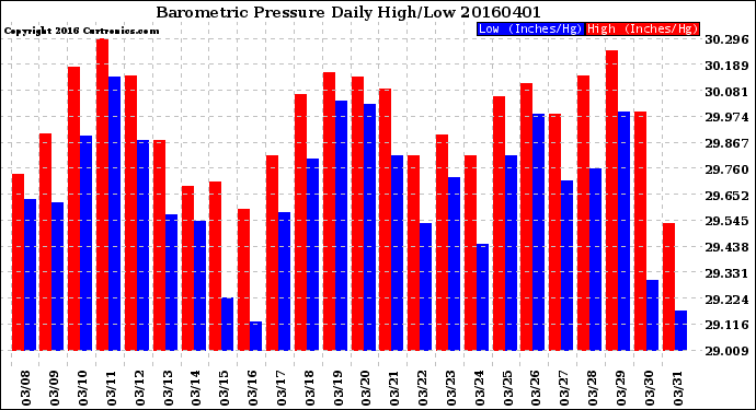 Milwaukee Weather Barometric Pressure<br>Daily High/Low